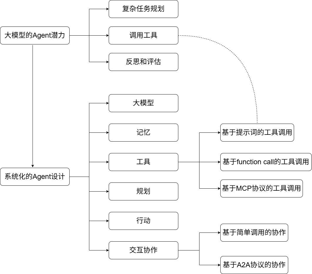 大模型发展史-0.6.drawio